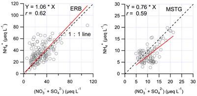 Concentrations, Compositions, and Deposition Rates of Dissolved Nitrogen in Western China: Insights From Snow Records